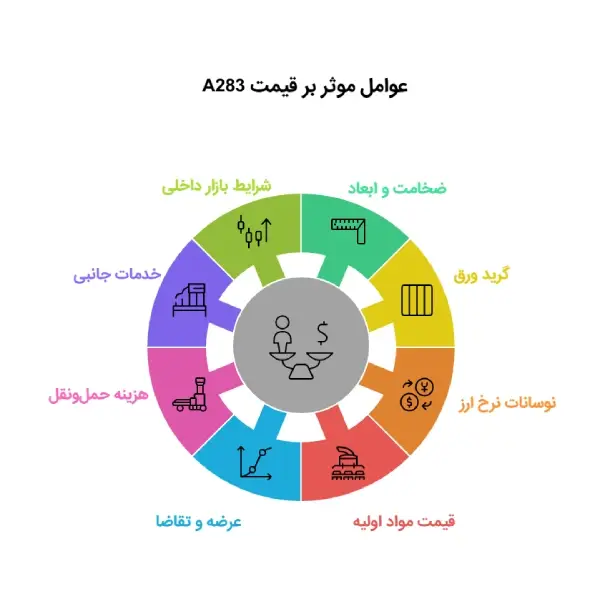 عوامل موثر بر قیمت ورق a283