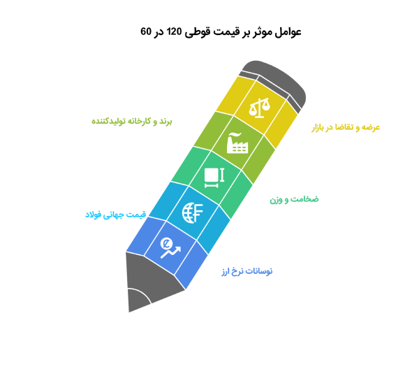 عوامل موثر بر قیمت قوطی 120 در 60