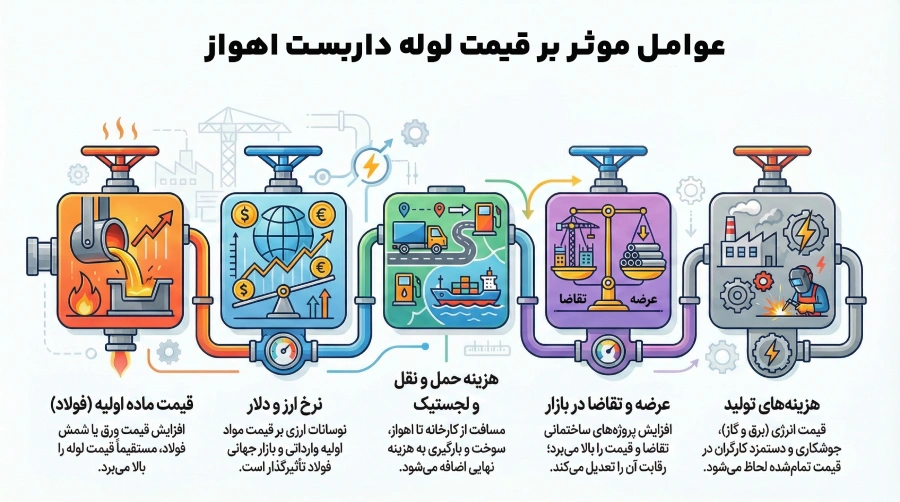 عوامل موثر بر قیمت لوله داربست اهواز