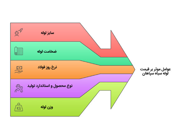 عوامل موثر بر قیمت لوله سیاه سپاهان