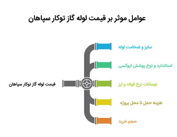 عوامل موثر بر قیمت لوله گاز توکار سپاهان