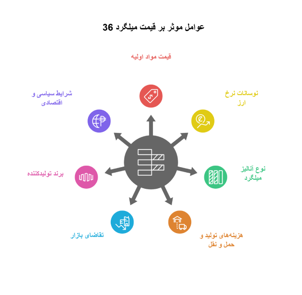 عوامل موثر بر قیمت میلگرد 36