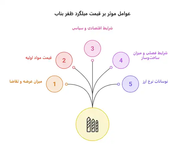 قیمت میلگرد ظفر بناب درب کارخانه