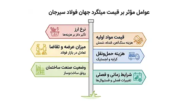 قیمت لحظه ای میلگرد سیرجان 