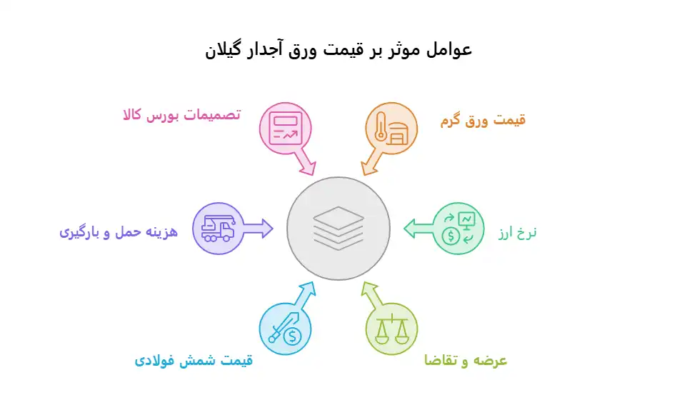 قیمت امروز ورق آجدار گیلان 