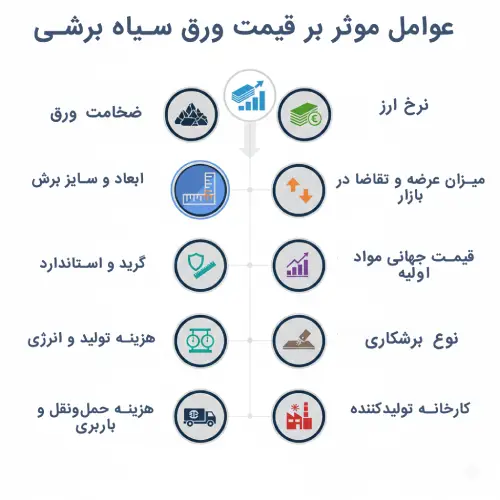 عوامل موثر بر قیمت ورق سیاه برشی