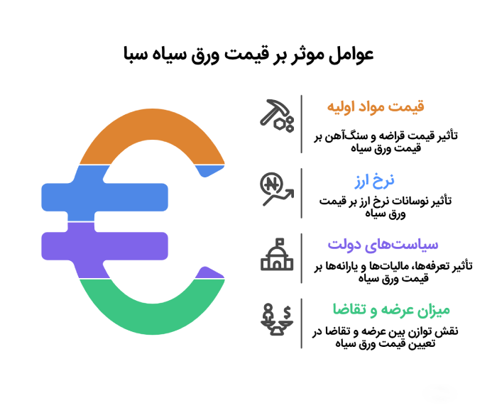 عوامل موثر بر قیمت ورق سیاه فولاد سبا