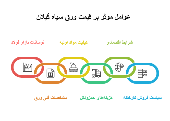 عوامل موثر بر قیمت ورق گیلان