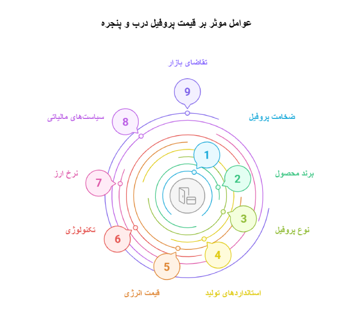 عوامل موثر بر قیمت پروفیل درب و پنجره
