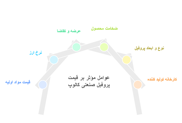 قیمت پروفیل صنعتی کالوپ