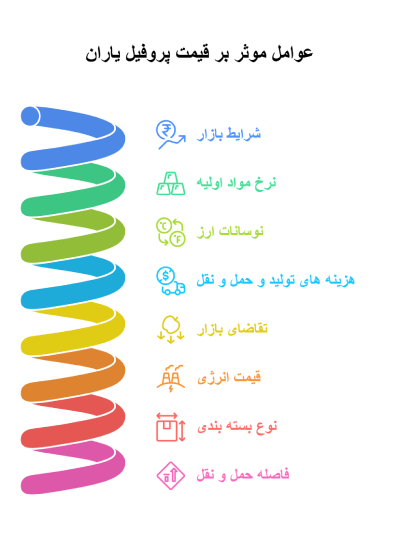 عوامل موثر بر قیمت پروفیل یاران