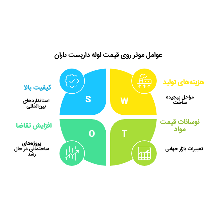 عوامل موثر بر قیمت لوله داربست یاران