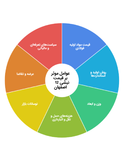 قیمت نبشی ۱۲×۱۲