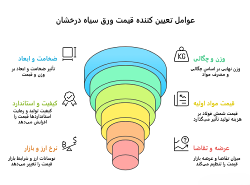 عوامل موثر بر قیمت ورق سیاه فولاد درخشان