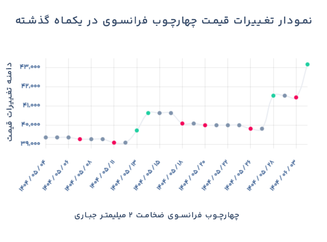 نمودار تغییرات قیمت چهار چوب فرانسوی