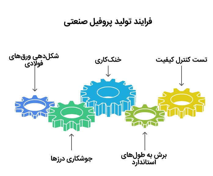 فرایند تولید پروفیل صنعتی