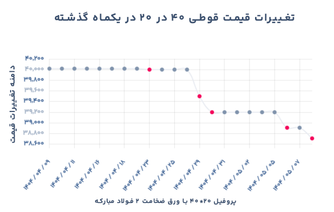 تغییرات قیمت قوطی 20 در 40