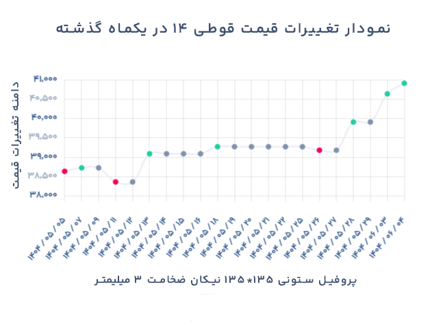 نمودار تغییرات قیمت قوطی 14 در 14