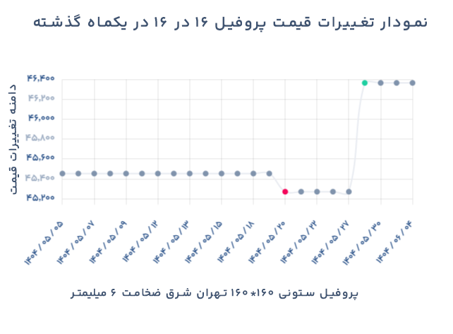 نمودار تغییرات قیمت قوطی 16 در 16