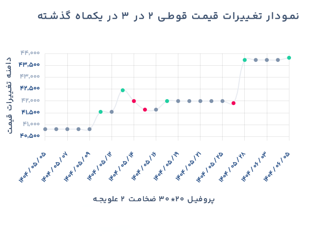 نمودار تغییرات قیمت قوطی 3 در 2