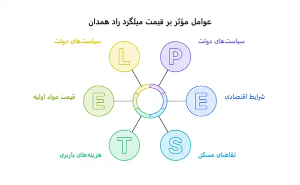 قیمت میلگرد راد همدان درب کارخانه
