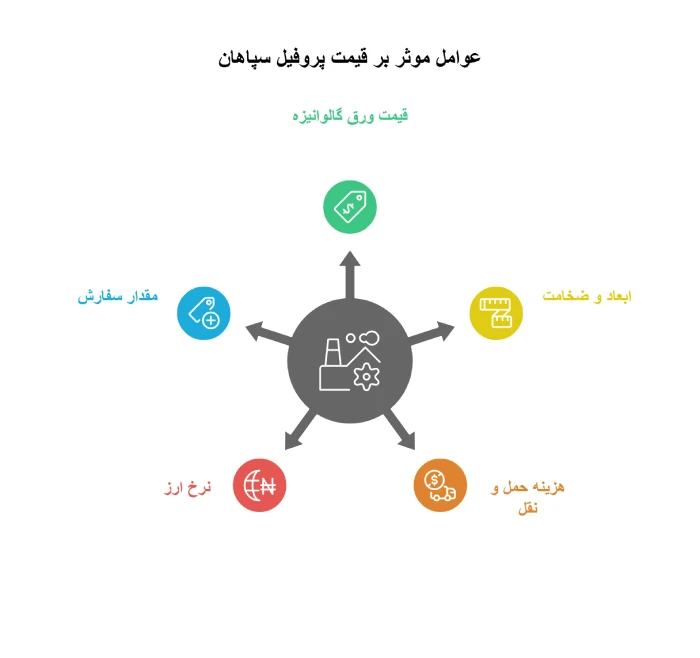 عوامل موثر بر قیمت پروفیل سپاهان