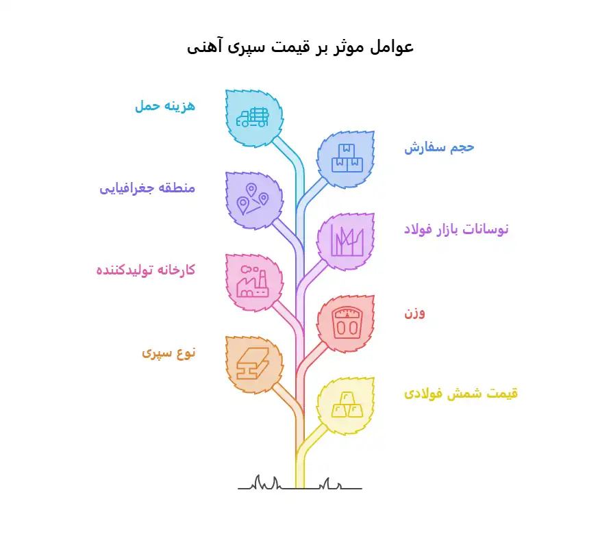قیمت روز سپری 4 