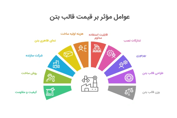 عوامل مموثر بر روی قیمت قالب بتن