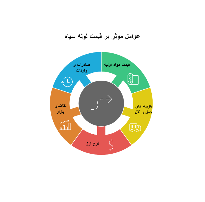 عوامل موثر بر قیمت لوله سیاه
