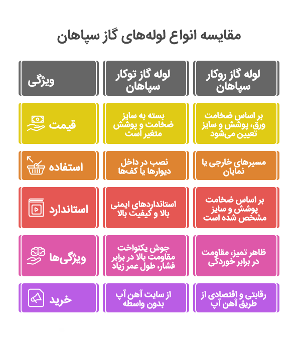 قیمت لوله گازی سپاهان