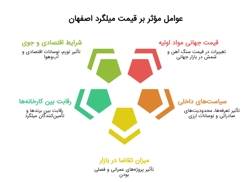 میلگرد اصفهان