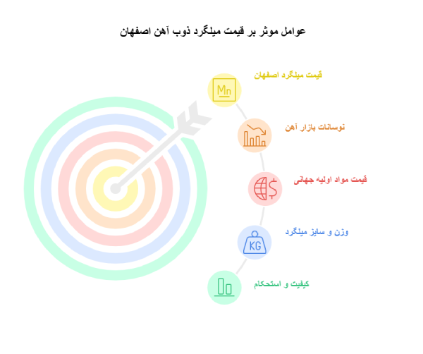 خرید میلگرد ذب آهن اصفهان