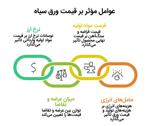 عوامل موثر بر قیمت ورق سیاه اکسین اهواز ST52 