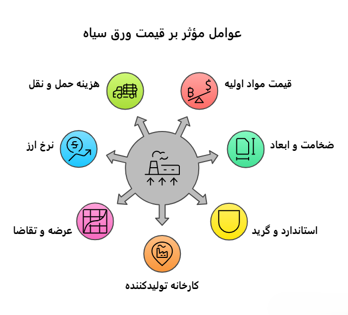 عوامل موثر بر قیمت ورق سیاه