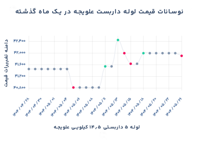 تغییرات قیمت لوله داربست علویجه