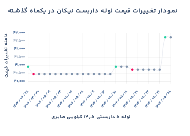نمودار تغییرات قیمت لوله داربست نیکان