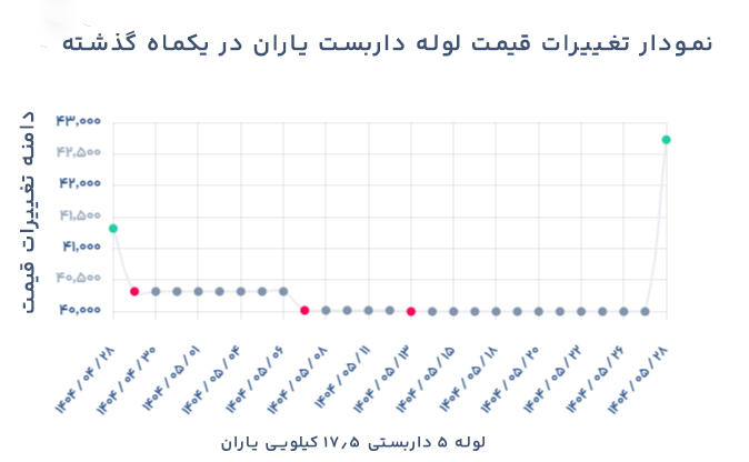 نمودار تغییرات قیمت لوله داربست یاران