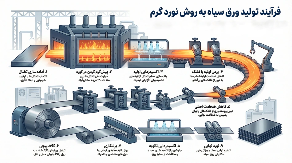 مراحل تولید ورق سیاه فولاد مبارکه