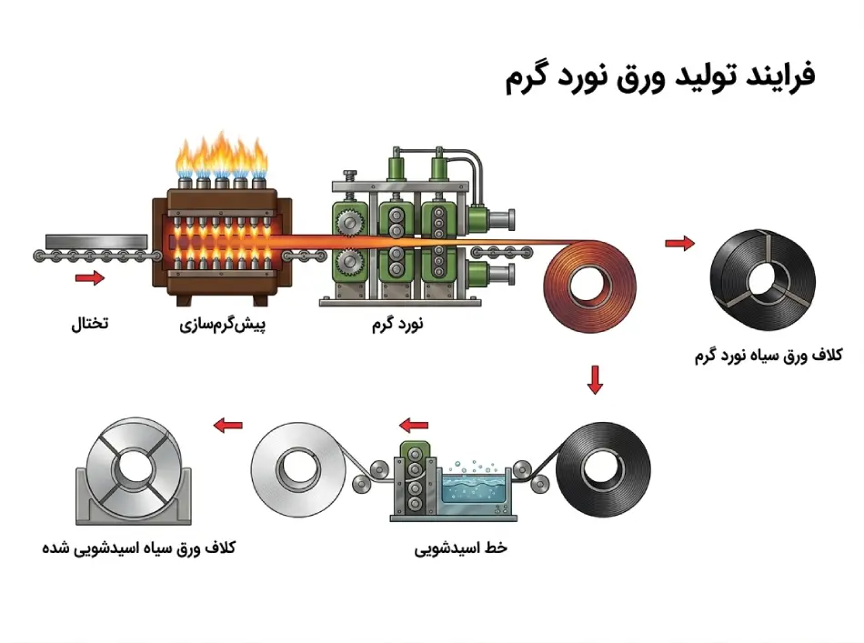 مراحل تولید ورق سیاه