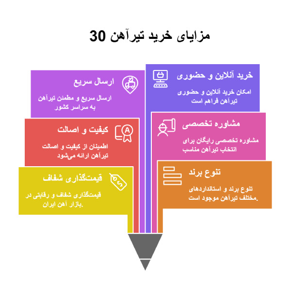 مزایای تیرآهن 30