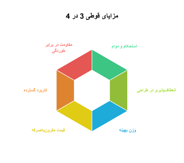 مزایای خرید قوطی 3 در 4