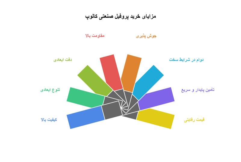 مزایای خرید پروفیل صنعتی کالوپ