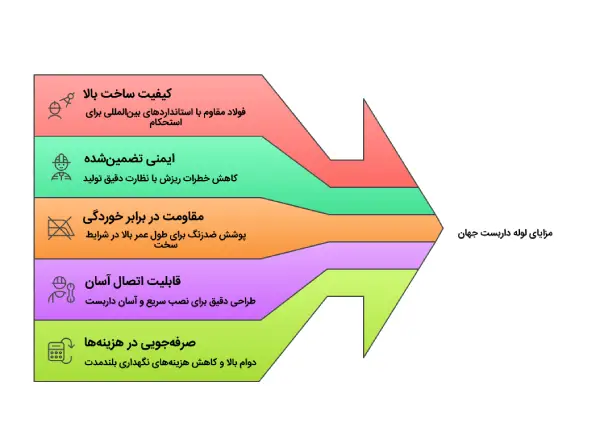 مزایای لوله داربست جهان