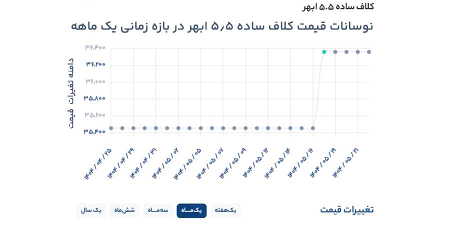 نمودار قیمت میلگرد کلاف 5.5
