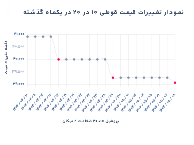تغییرات قیمت قوطی 10 در 20