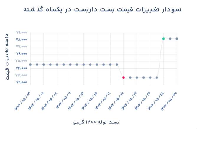 نمودار تغییرات قیمت بست داربست