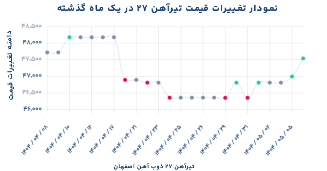 نمودار تغییرات قیمت تیرآهن 27