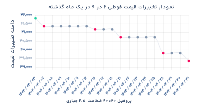 نمودار تغییرات قیمت قوطی 6 در 6
