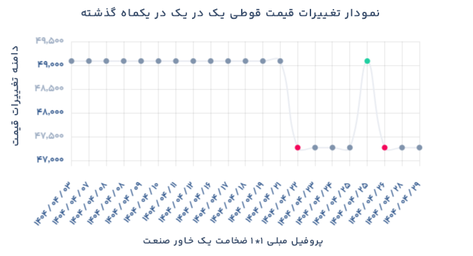 نمودار تغییرات قیمت قوطی 1 در 1