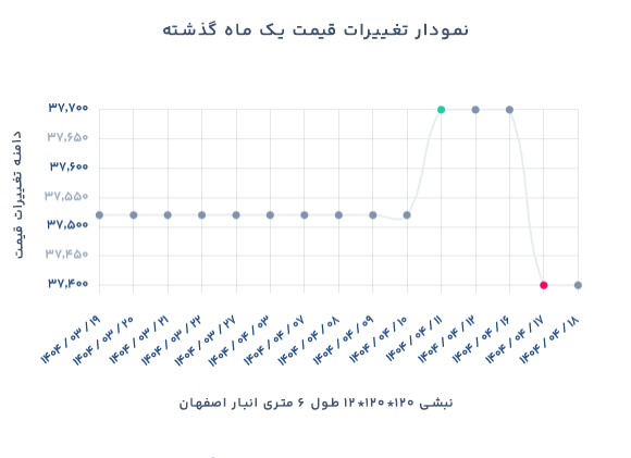 نمودار تغییرات قیمت نبشی 12